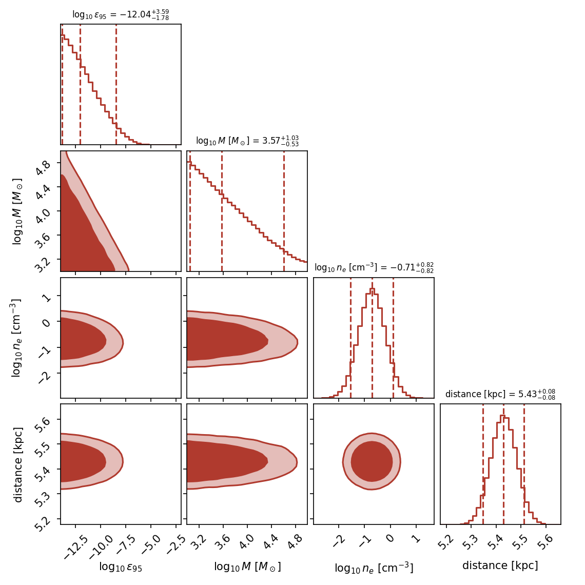 Joint posterior corner plot for the RIAF family over the Bondi efficiency, black hole mass, gas density, and distance, showing the efficiency-mass degeneracy and contours enclosing 68 and 90 per cent of the posterior weight.