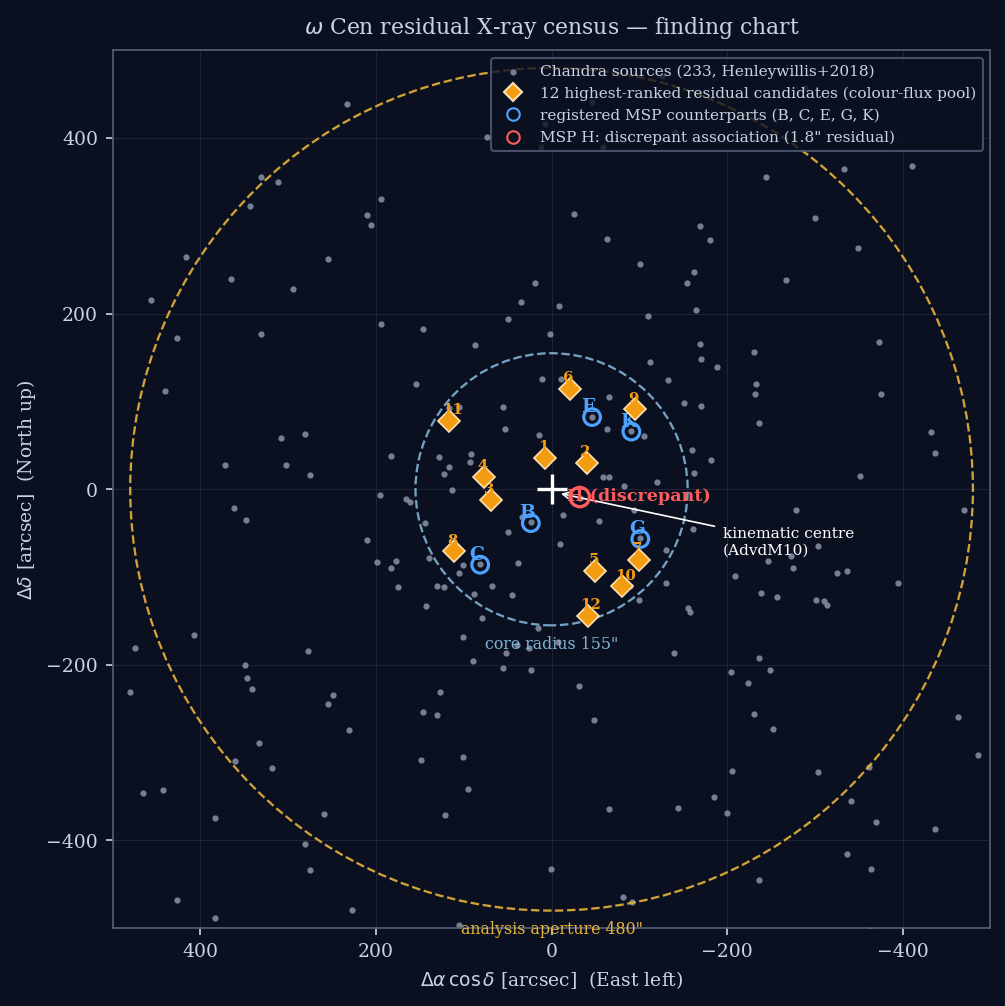 Finding chart for the residual census, in arcseconds relative to the kinematic centre, with the five registered MSP counterparts, the discrepant MSP H association, and the twelve highest-ranked residual candidates numbered.